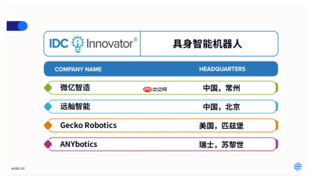 IDC 发布全球具身智能机器人创新者榜单