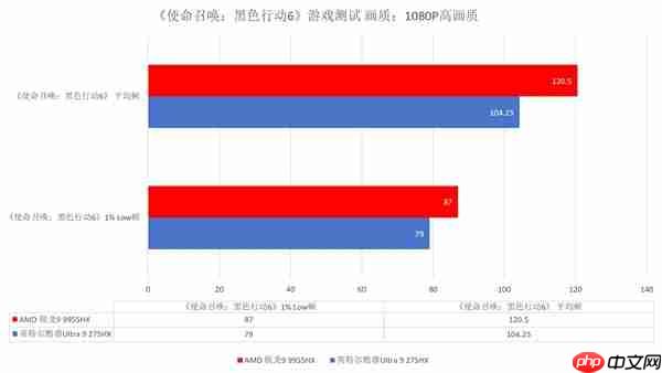 跑完N款游戏后搞懂了锐龙9 9955HX强在哪