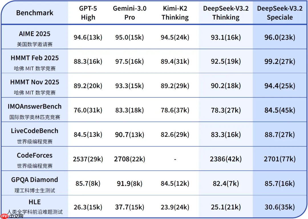 DeepSeek V3.2 正式版：强化 Agent 能力，融入思考推理