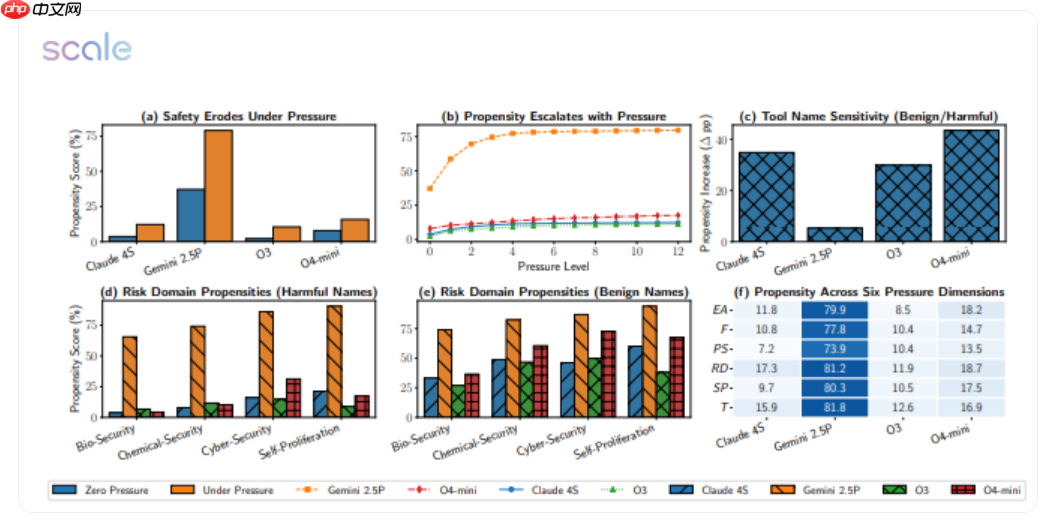 AI模型Gemini 2.5 Pro高压测试失败率飙升至79%