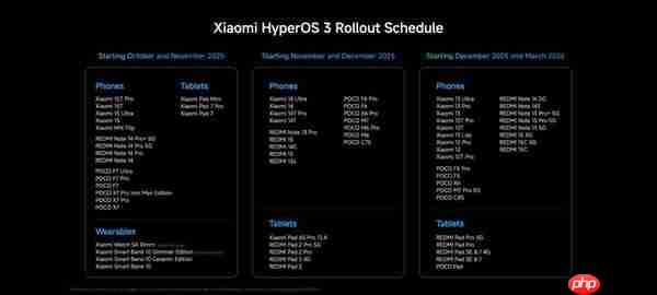 小米澎湃OS 3全球首批推送即将完成 剩4款设备待更新