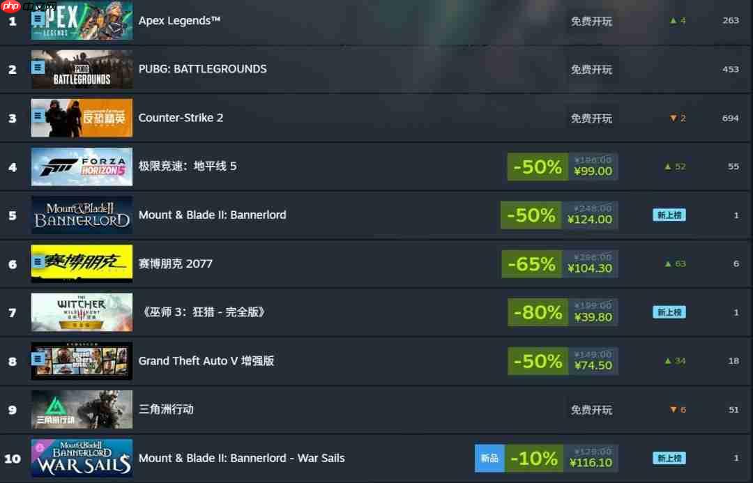 《骑马与砍杀2》DLC评价褒贬不一 但本体登上Steam销量榜前五