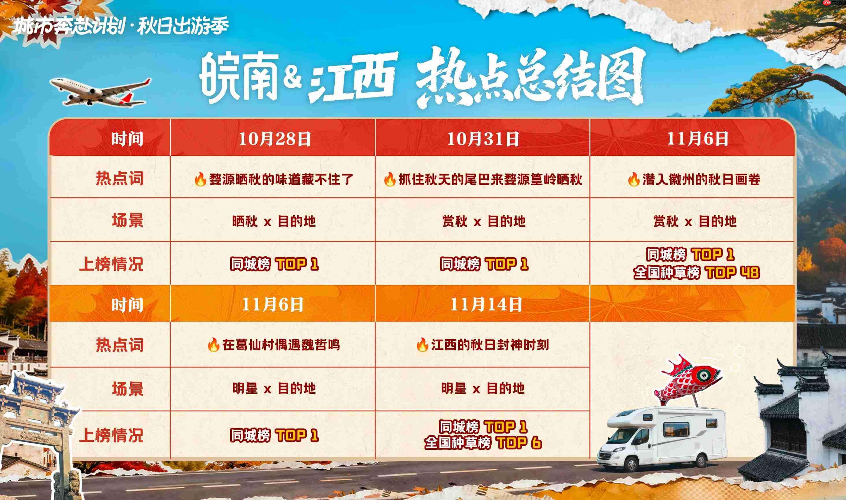 一场秋游,引爆两省!江西晒秋&皖南赏秋的破圈之路