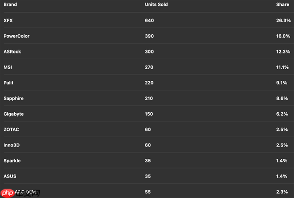 AMD显卡德国卖爆了！RX 9070 XT一款销量超RTX 50全系