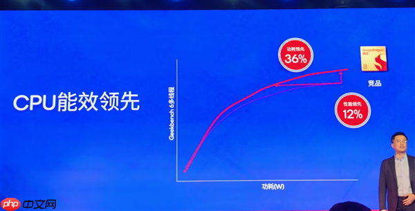 碾压竞品！高通第五代骁龙8搭载2+6全大核CPU：性能暴增36%