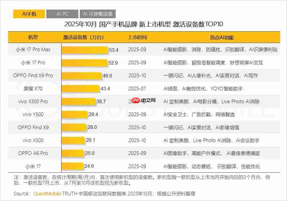 OPPO Find X9系列强势突围！10月国产旗舰激活量跻身前三