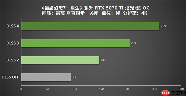 《最终幻想7:重生》DLSS 4更新 耕升 RTX 5070 Ti 炫光·超 OC实测体验