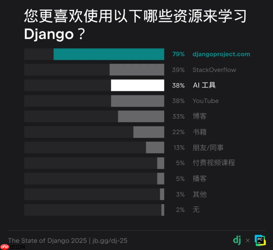 Django 20 周年：2025 Django 开发者全球调研核心解读