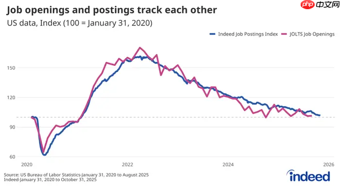报告显示数据与分析成最惨行业，AI 还来抢饭碗