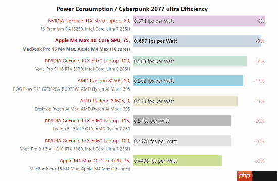 苹果M4 Max游戏运行实测：能击败部分移动版RTX 5070
