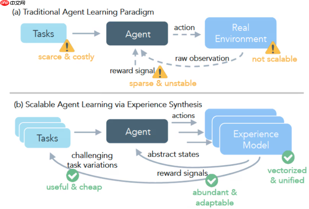 Meta推出DreamGym框架，实现低成本高效AI代理训练