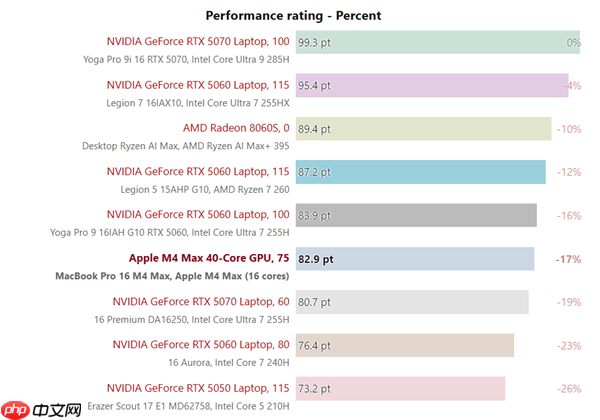 苹果M4 Max游戏实测:能超RTX 5070!