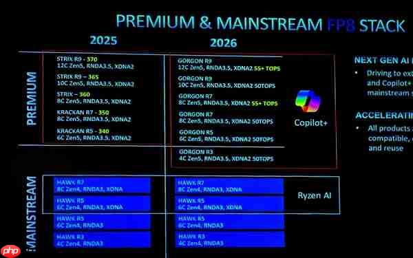 AMD三款锐龙AI 400系列移动APU亮相：没有Zen6