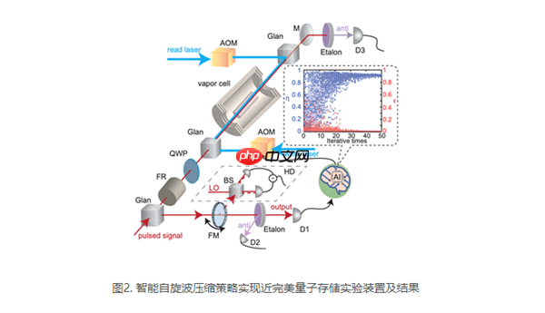 突破性能瓶颈!上海交大团队实现“近完美”宽带量子存储