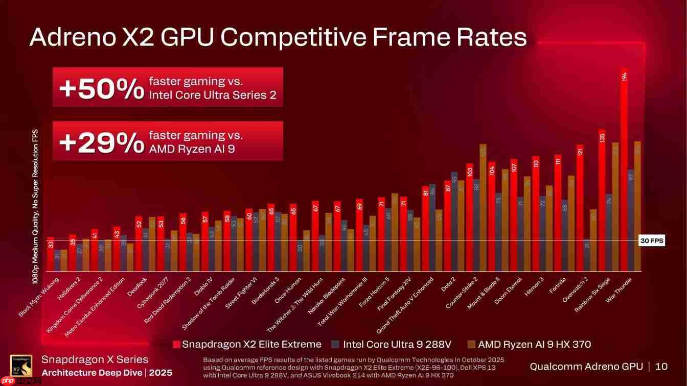 高通持续发力PC市场:骁龙X2 Elite GPU性能达上代2.3倍