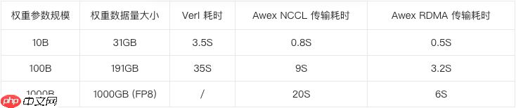 蚂蚁开源高性能权重交换框架 Awex，支持万亿参数强化学习