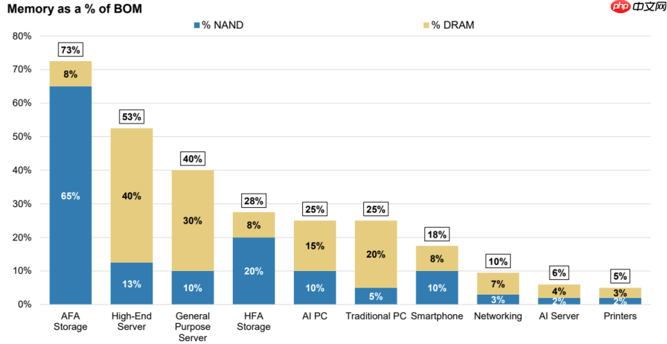 内存价格暴涨成“电子黄金”，雷军都顶不住了 - php中文网