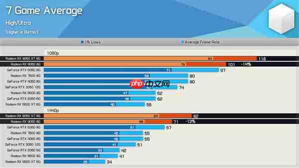 刀法精准!AMD RX 9060实测:比9060XT便宜15%、慢14%
