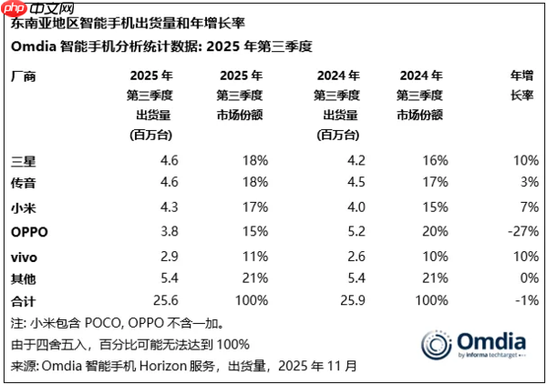 三季度东南亚智能手机出货量达2560万部 三星居第一