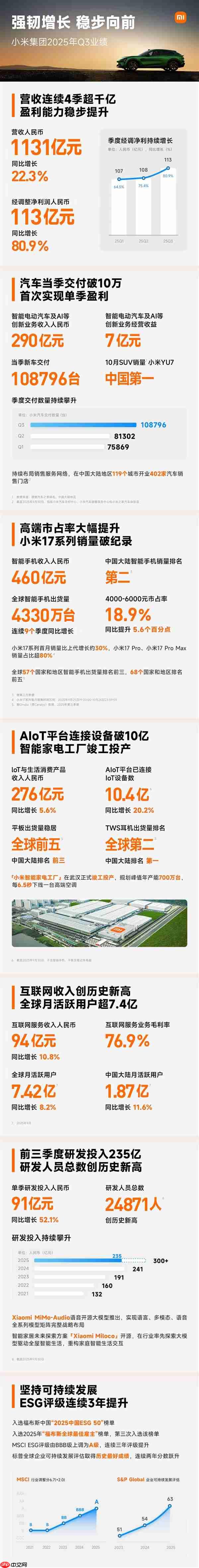 小米2025Q3财报发布：连续4个季度营收超千亿！净利润大涨80.9%