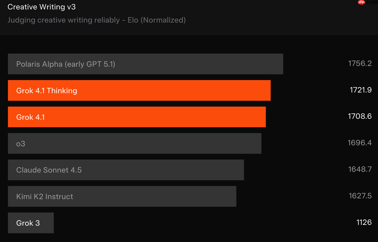 xAI 发布最新模型 Grok 4.1：更少幻觉、更准事实、更强风格控制