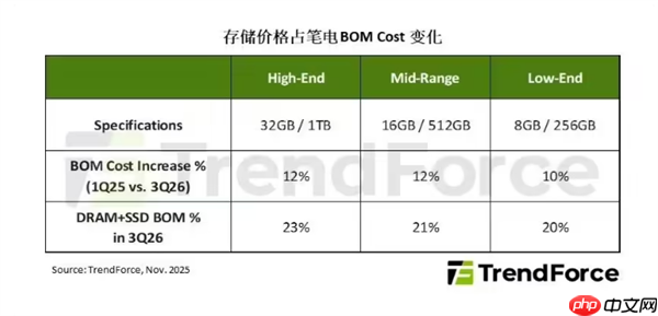 存储涨势强劲!2026年全球手机与笔记本出货量或被迫收缩