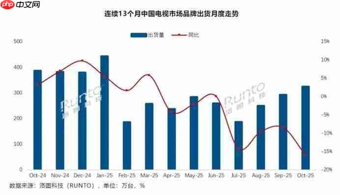 双·11大屏电视市场观察：巨头竞技，百吋主场