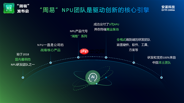 安谋科技Arm China发布全新“周易” X3 NPU：算力高达80 FP8 TFLOPS