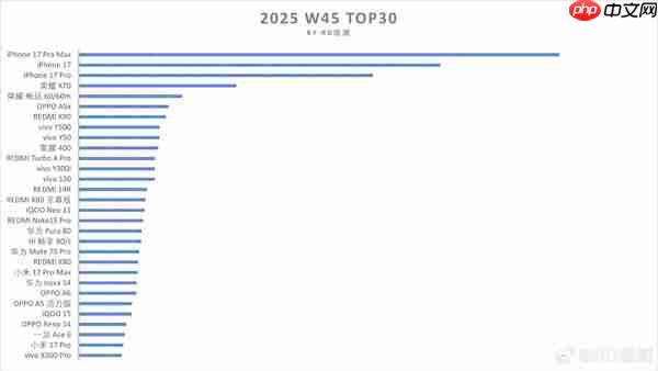 第45周手机销量前30榜单出炉：小米17 Pro系列上榜