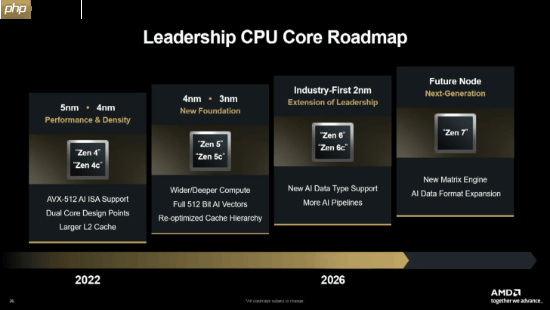 AMD官方确认：基于下一代Zen 6架构的EPYC Venice CPU性能提升70%！
