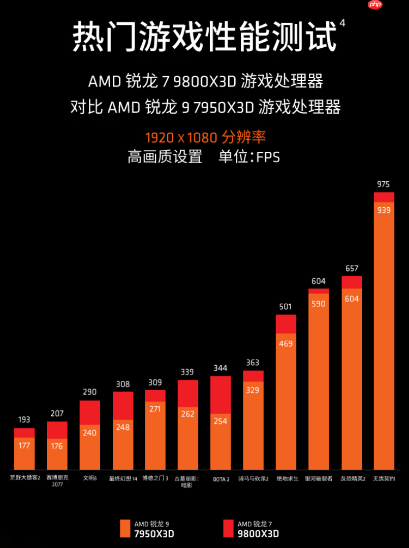 11.11京东销冠处理器！AMD 锐龙7 9800X3D神U实力推荐