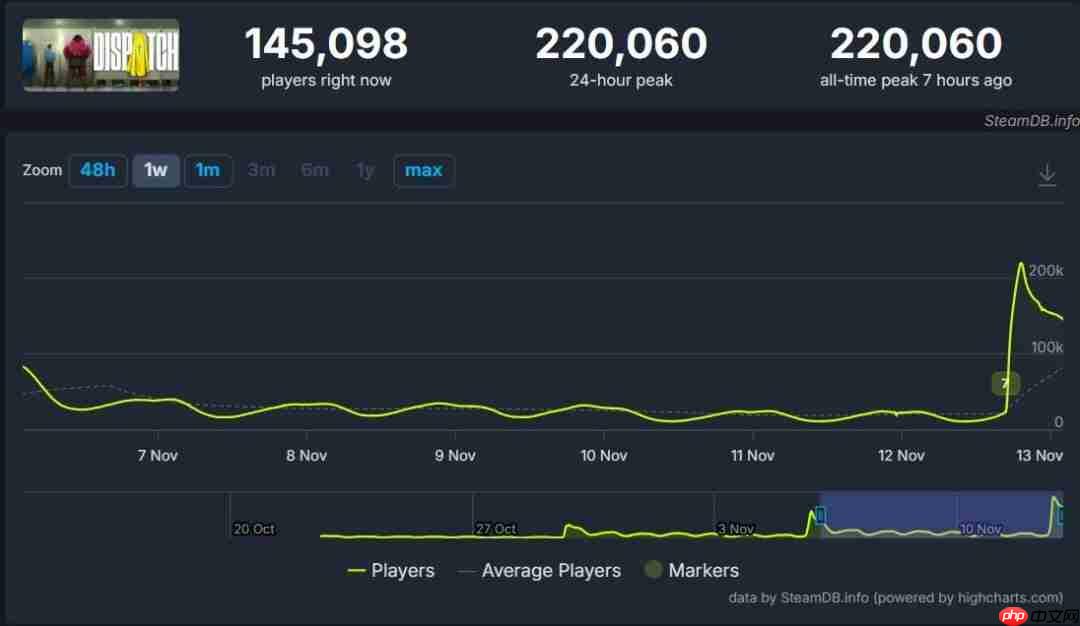 《超英派遣中心》最终章发布 Steam在线人数超22万