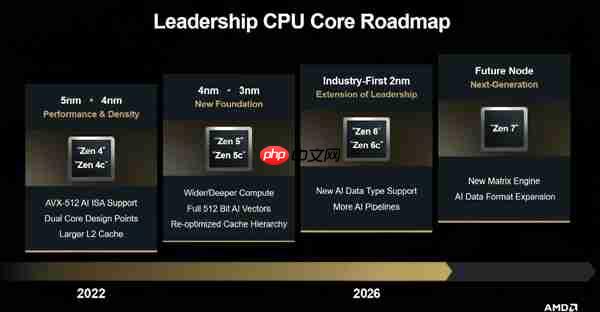 AMD Zen6全球首发2nm!Zen7首次官宣