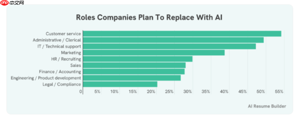 约 30% 的公司计划在 2026 年用 AI 取代部分员工
