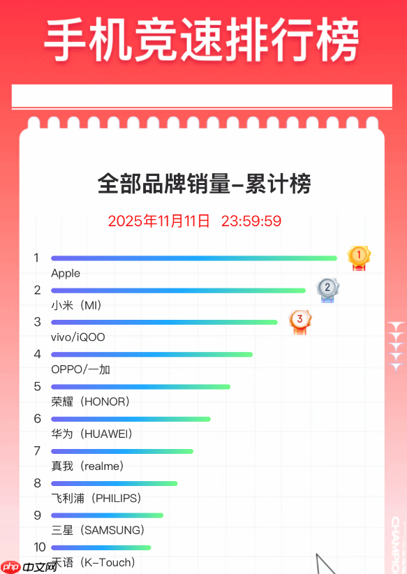 双11手机终极排名出炉:苹果霸榜 小米是国产冠军 - php中文网