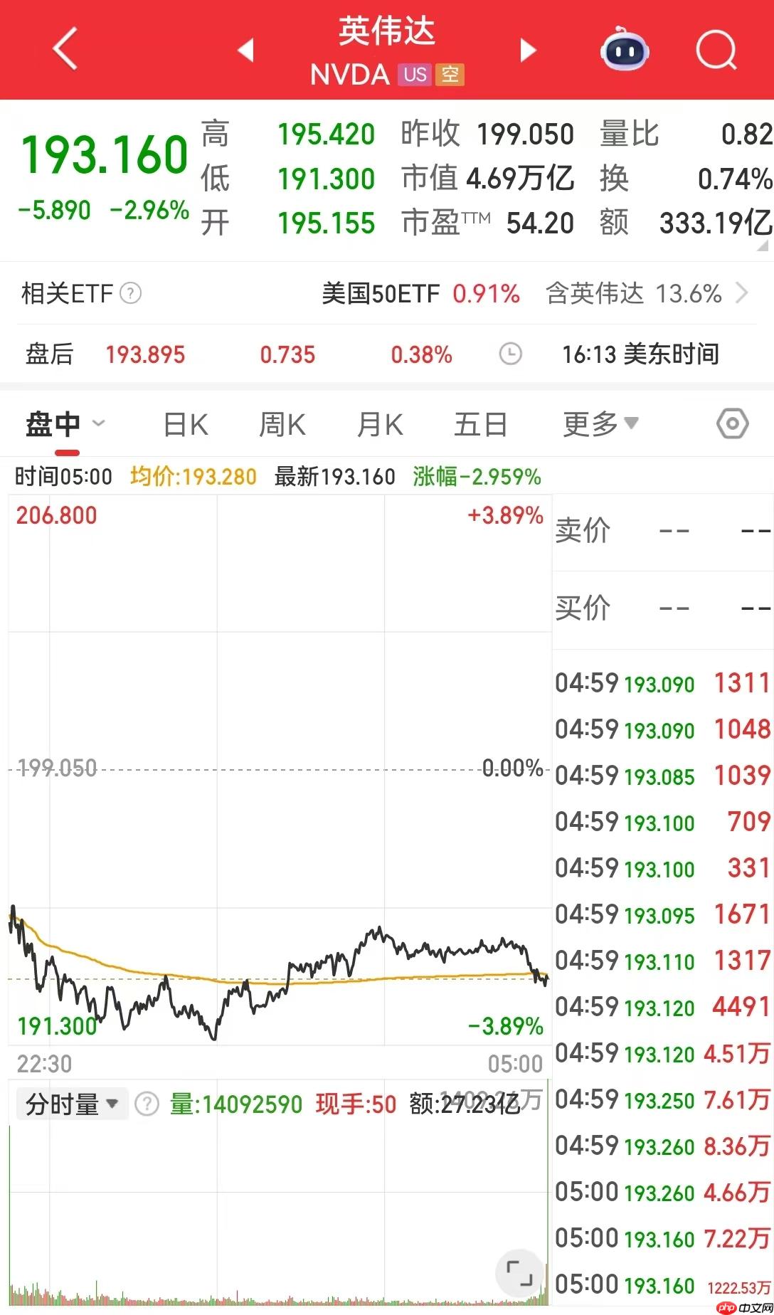 英伟达市值一夜蒸发超万亿元！AMD CEO苏姿丰预计未来五年AMD的销售会加速增长 - php中文网