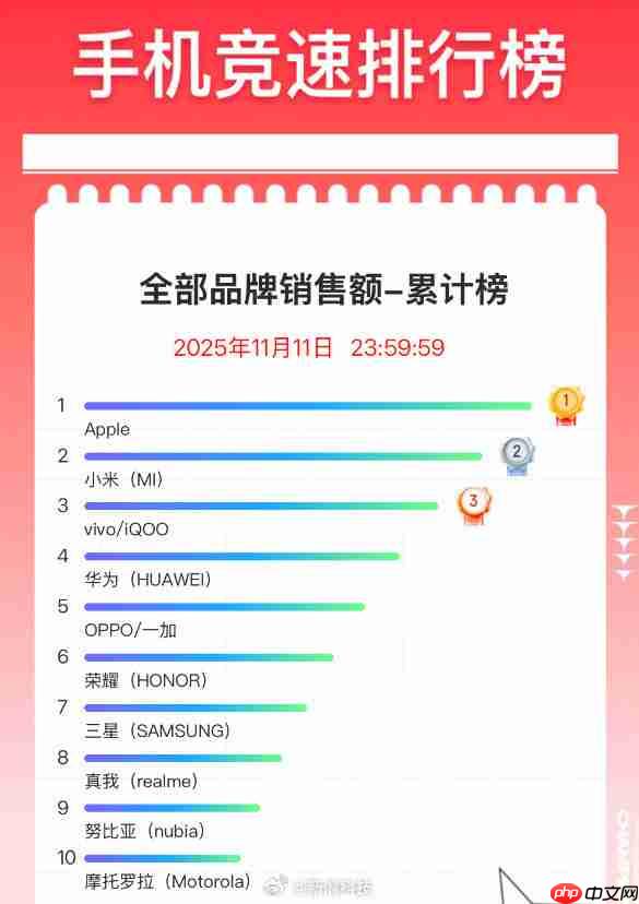 京东双11手机最终排名出炉：iPhone 17系列霸榜前三