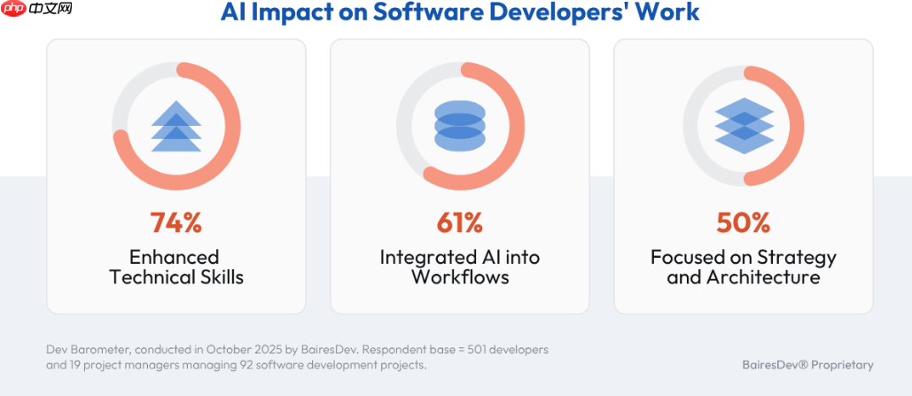 开发者对 ai 代码依赖度不足,仅 9% 信任无监督使用