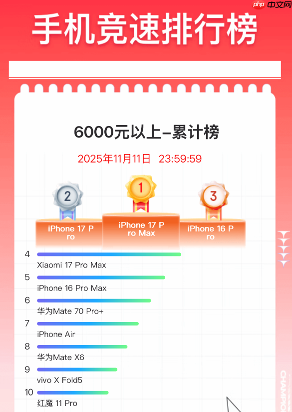 双11手机终极排名出炉:苹果霸榜 小米国产冠军
