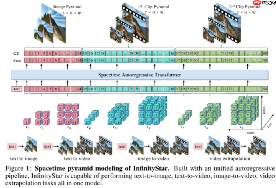字节推出 InfinityStar 框架,视频生成速度提升至 58 秒