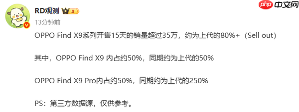 曝OPPO Find X9开售15天销量超35万部 高端销量暴涨
