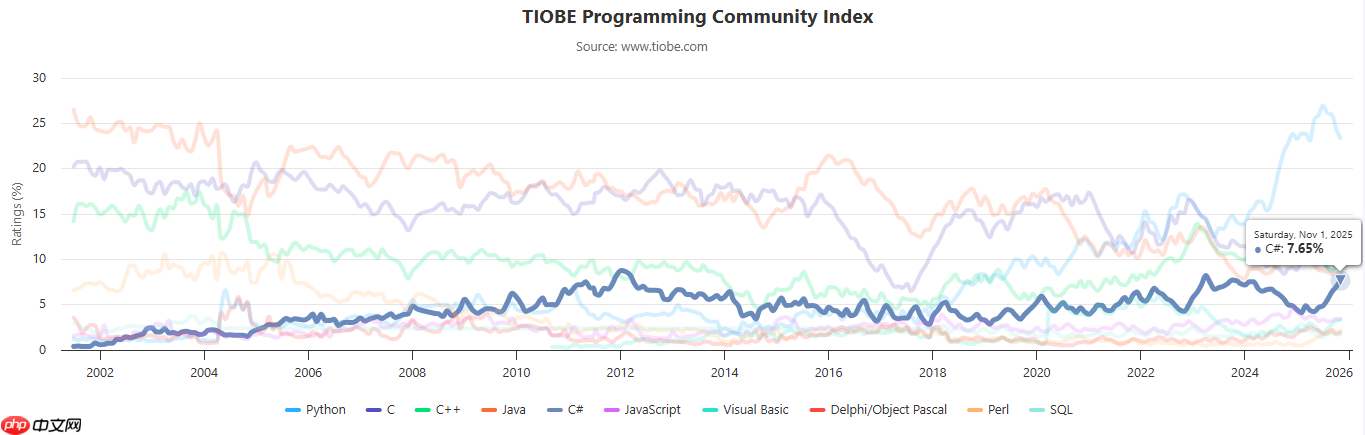 TIOBE 11 月榜单:C# 或将首次超越 Java