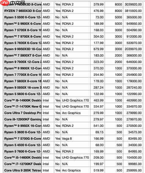 AMD统治CPU市场:月销量占比近84%!9800X3D一款接近Intel全系