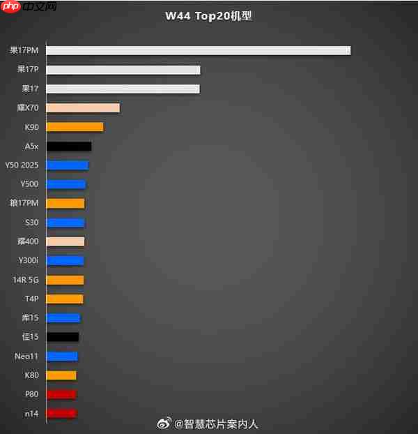 当前中国市场销量最高的20款机型公布：前三全是苹果