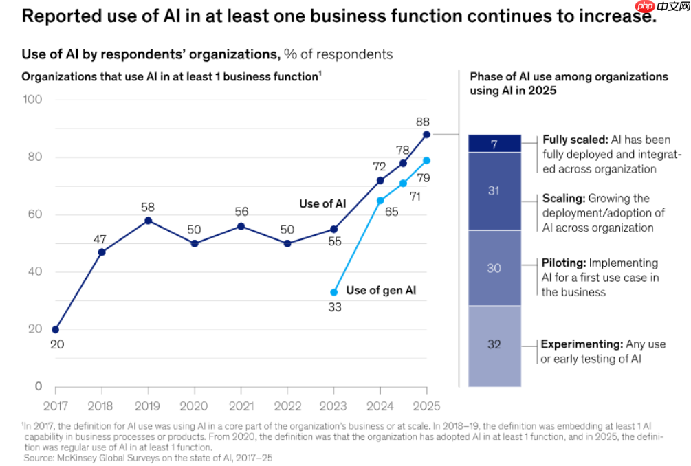 麦肯锡：九成组织已在用 AI，但“规模化”仍是瓶颈