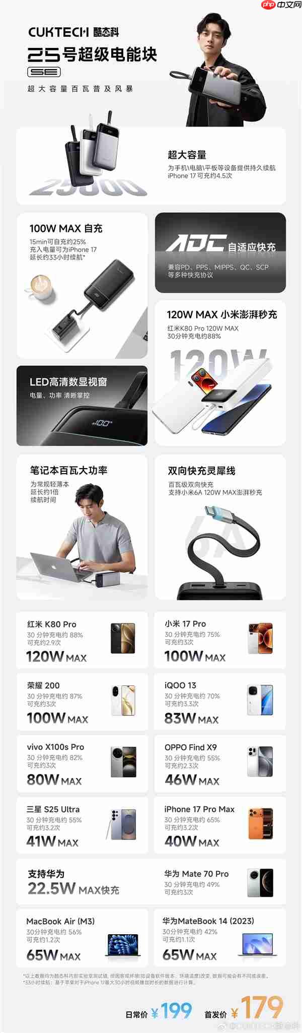 首发179元！酷态科25号超级电能块SE发布：25000mAh+120W快充