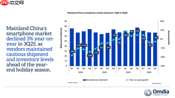 三季度vivo国内手机出货量达1180万 超华为苹果排第一