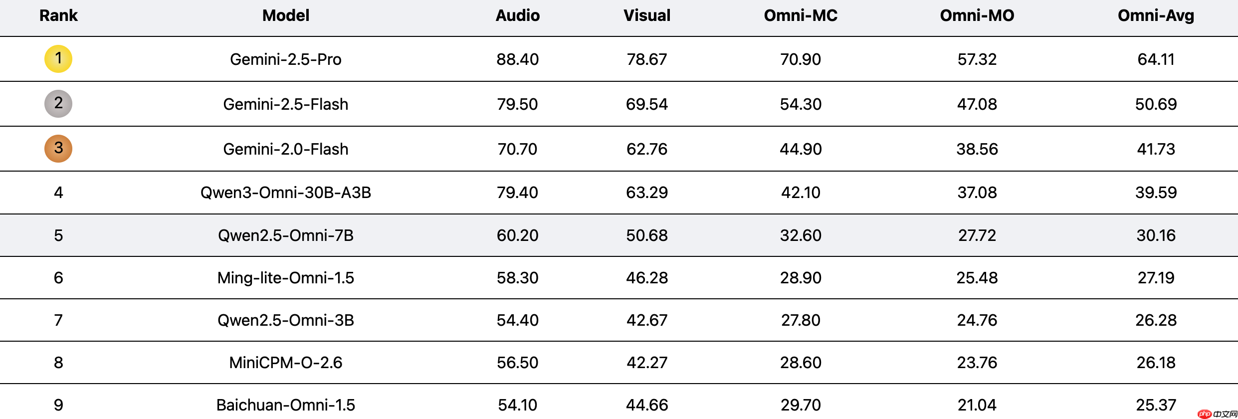 美团 LongCat 发布 UNO-Bench，统一的多模态模型基准测试