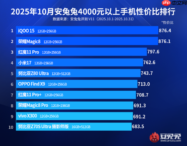 最新高端安卓手机性价比排名公布 小米17才排第四？