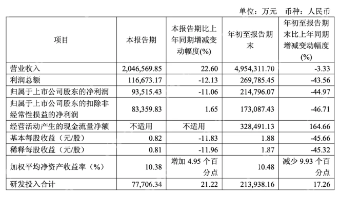 利润暴降45%，“非洲手机之王”传音为何突然不“香”了？ - php中文网